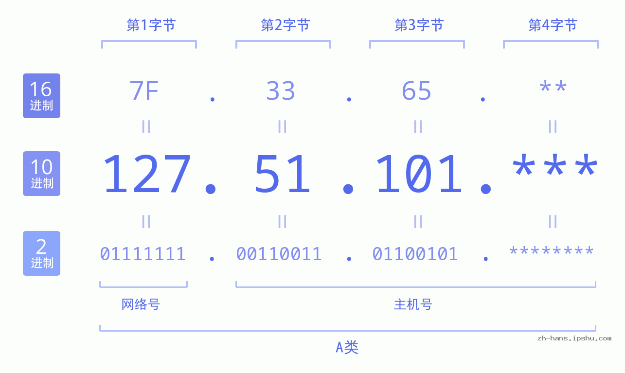 IP地址:127.51.101 数据结构图 二进制 十进制 十六进制 IPv4: 127.51.101 网络类型 网络号 主机号