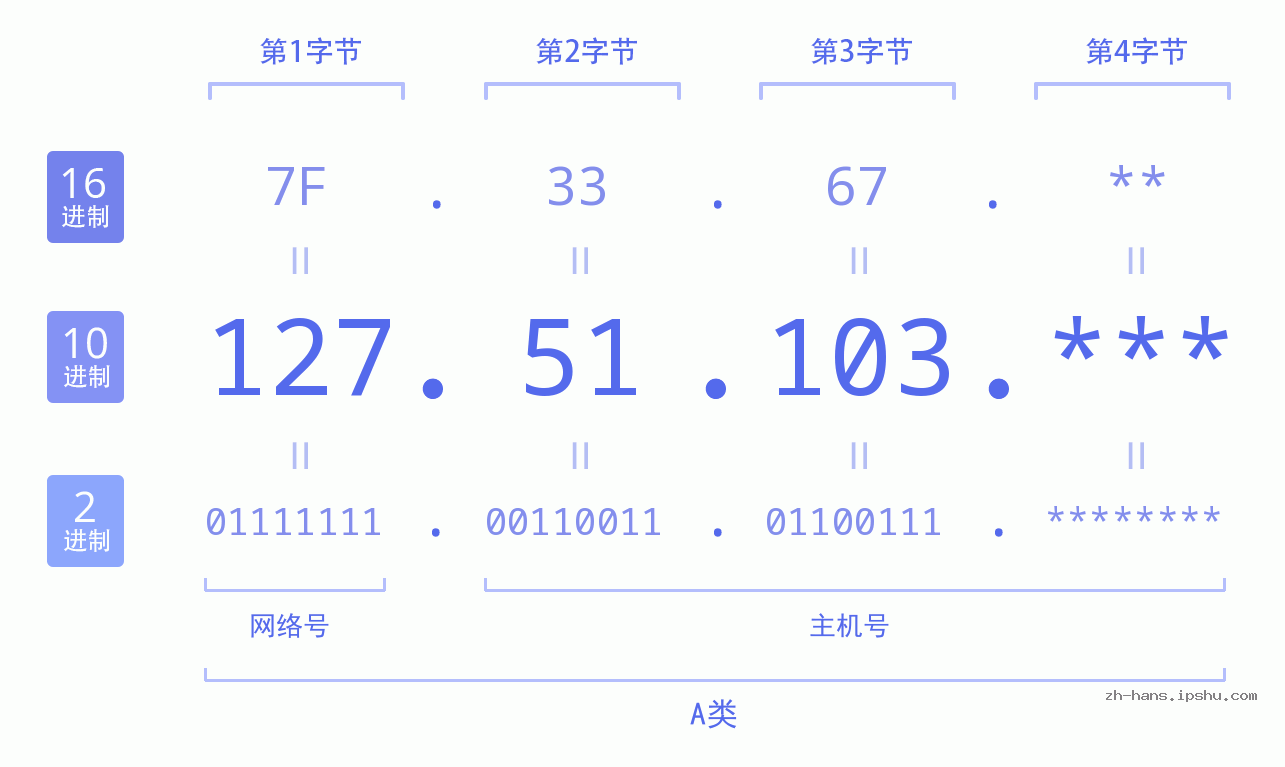 IP地址:127.51.103 数据结构图 二进制 十进制 十六进制 IPv4: 127.51.103 网络类型 网络号 主机号