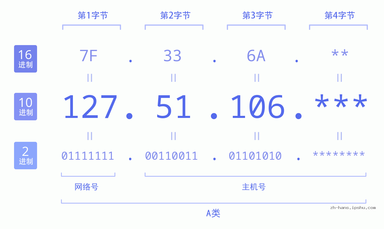 IP地址:127.51.106 数据结构图 二进制 十进制 十六进制 IPv4: 127.51.106 网络类型 网络号 主机号