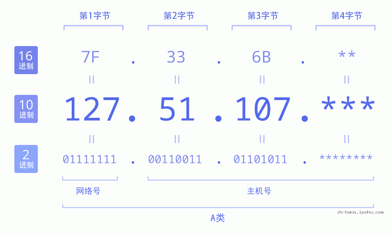 IP地址:127.51.107 数据结构图 二进制 十进制 十六进制 IPv4: 127.51.107 网络类型 网络号 主机号