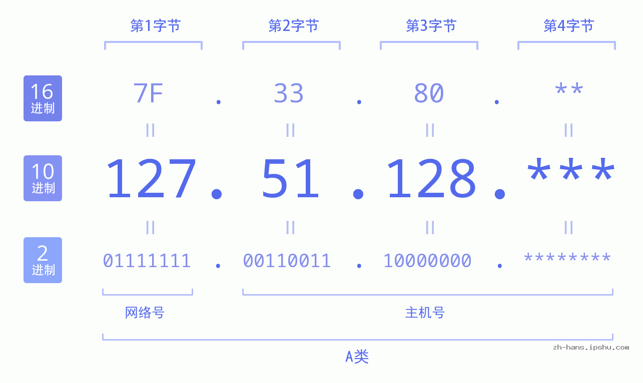 IP地址:127.51.128 数据结构图 二进制 十进制 十六进制 IPv4: 127.51.128 网络类型 网络号 主机号