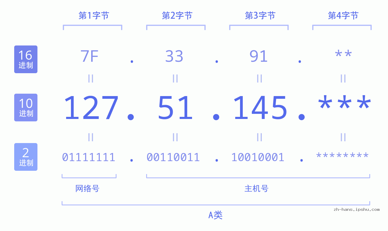 IP地址:127.51.145 数据结构图 二进制 十进制 十六进制 IPv4: 127.51.145 网络类型 网络号 主机号