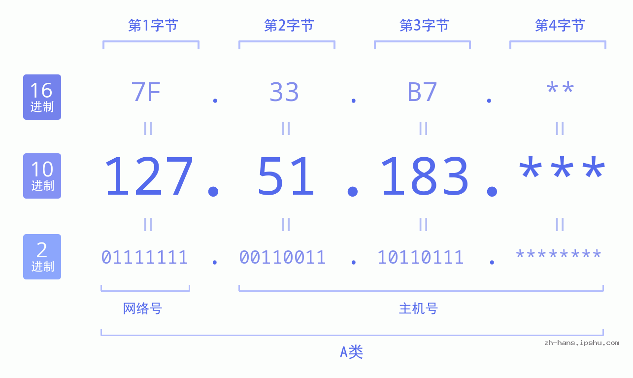 IP地址:127.51.183 数据结构图 二进制 十进制 十六进制 IPv4: 127.51.183 网络类型 网络号 主机号