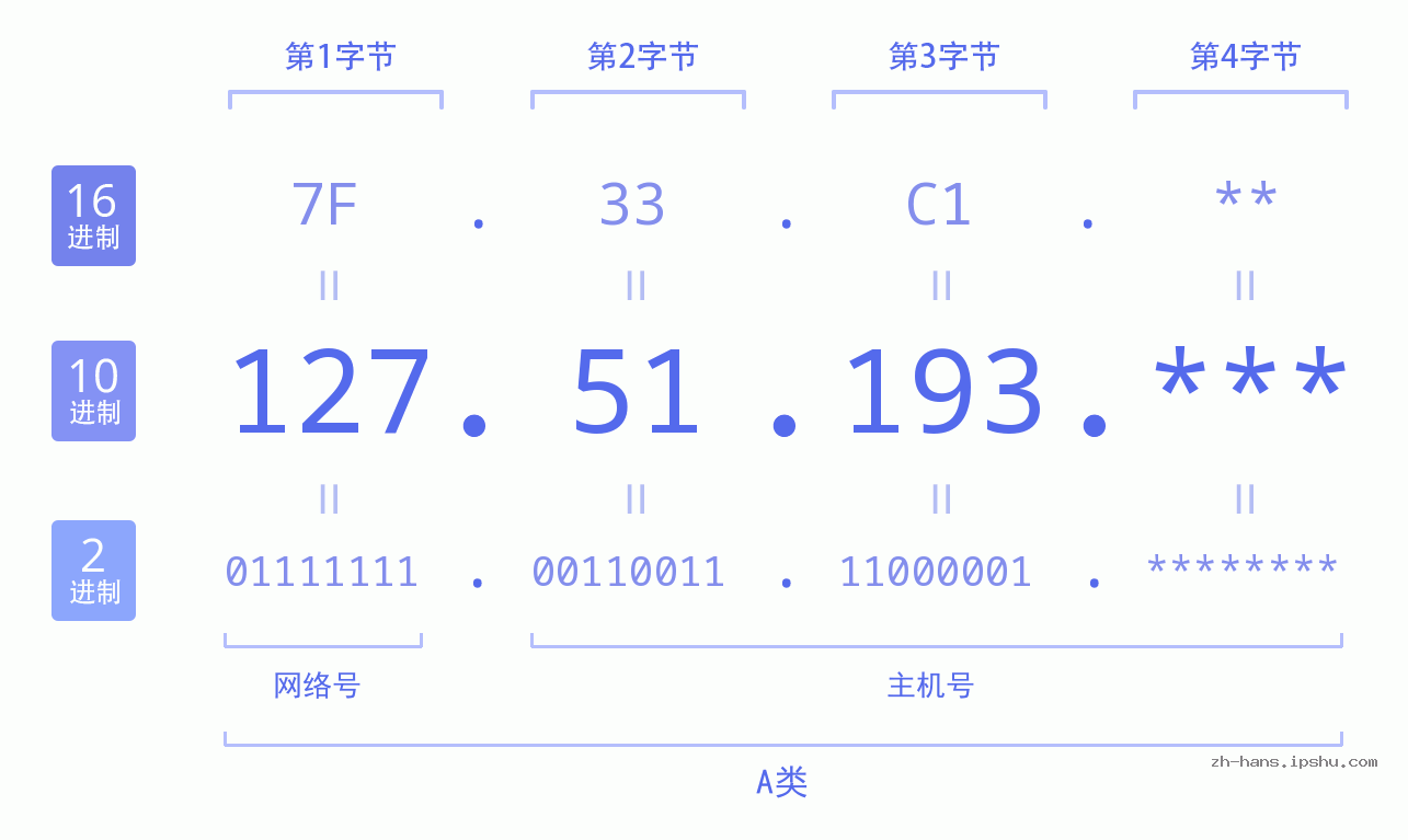 IP地址:127.51.193 数据结构图 二进制 十进制 十六进制 IPv4: 127.51.193 网络类型 网络号 主机号