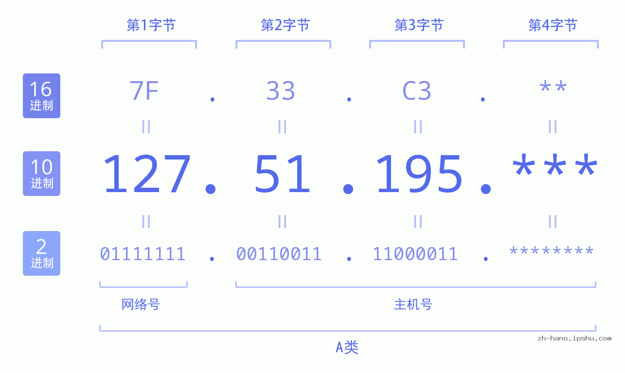 IP地址:127.51.195 数据结构图 二进制 十进制 十六进制 IPv4: 127.51.195 网络类型 网络号 主机号