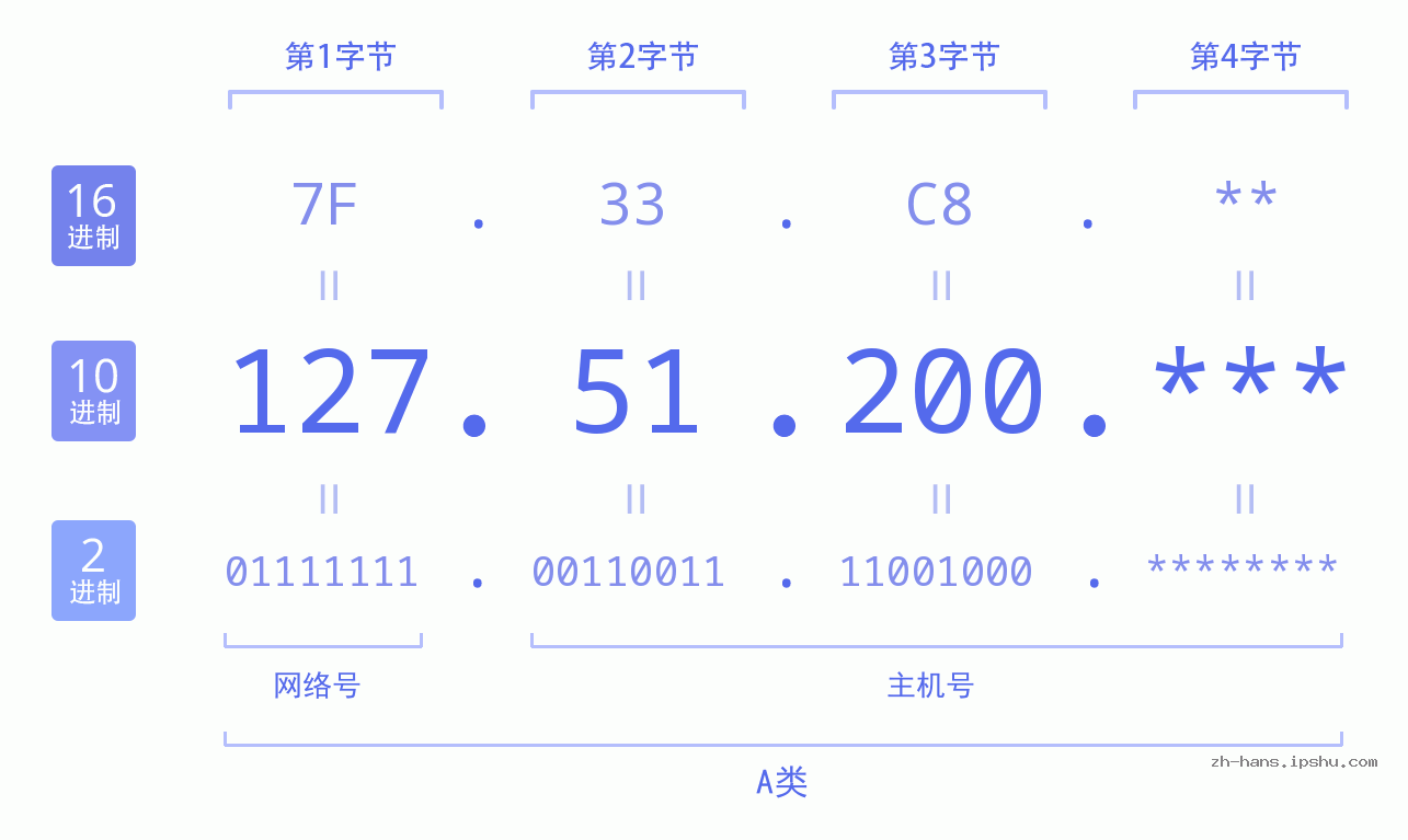 IP地址:127.51.200 数据结构图 二进制 十进制 十六进制 IPv4: 127.51.200 网络类型 网络号 主机号