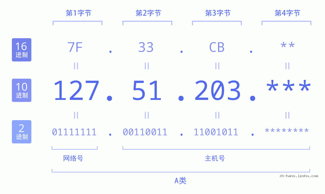 IPv4: 127.51.203 网络类型 网络号 主机号