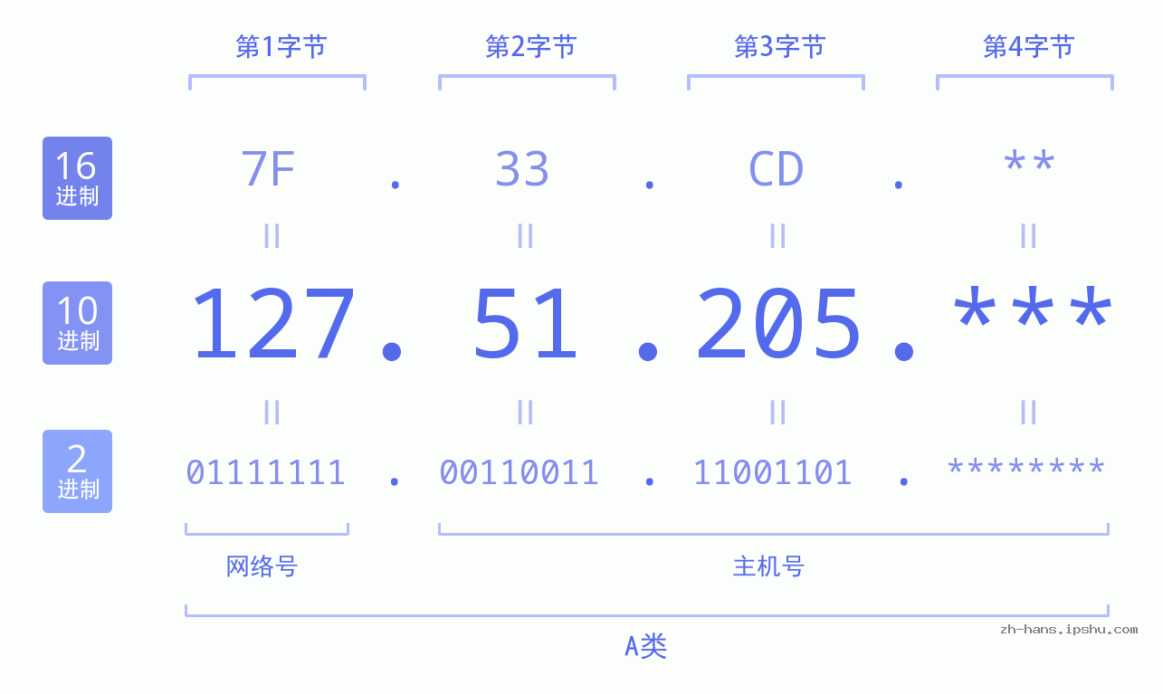 IP地址:127.51.205 数据结构图 二进制 十进制 十六进制 IPv4: 127.51.205 网络类型 网络号 主机号