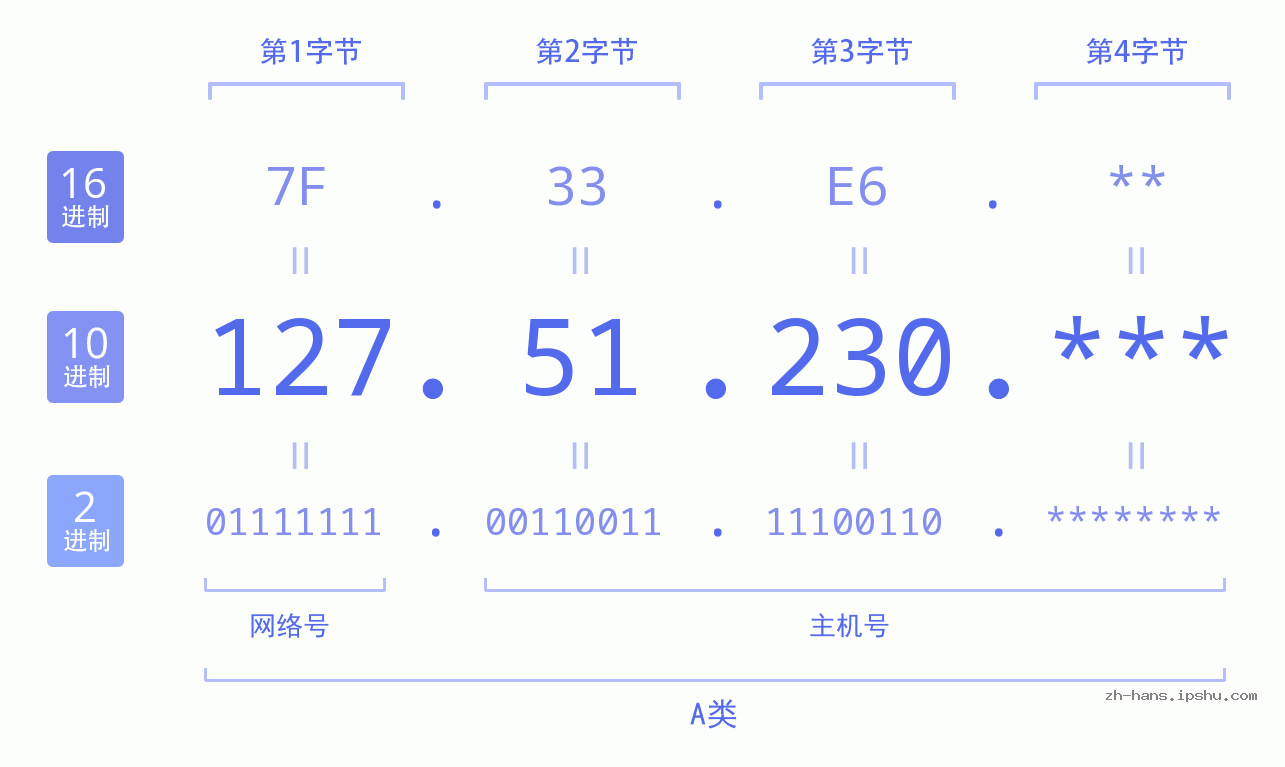 IP地址:127.51.230 数据结构图 二进制 十进制 十六进制 IPv4: 127.51.230 网络类型 网络号 主机号