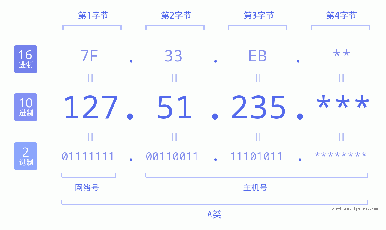 IP地址:127.51.235 数据结构图 二进制 十进制 十六进制 IPv4: 127.51.235 网络类型 网络号 主机号