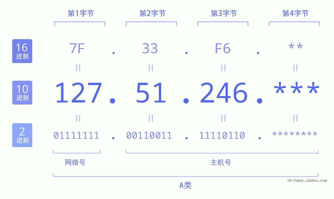 IP地址:127.51.246 数据结构图 二进制 十进制 十六进制 IPv4: 127.51.246 网络类型 网络号 主机号