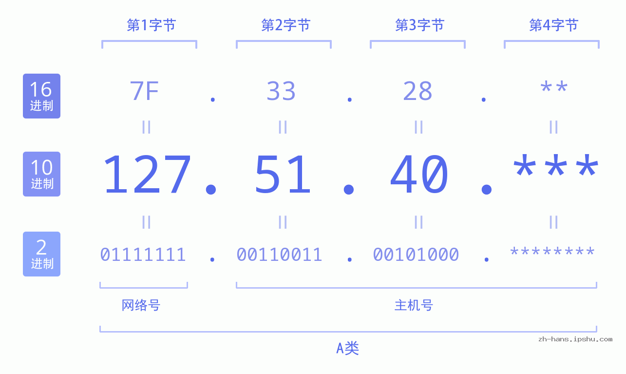IP地址:127.51.40 数据结构图 二进制 十进制 十六进制 IPv4: 127.51.40 网络类型 网络号 主机号