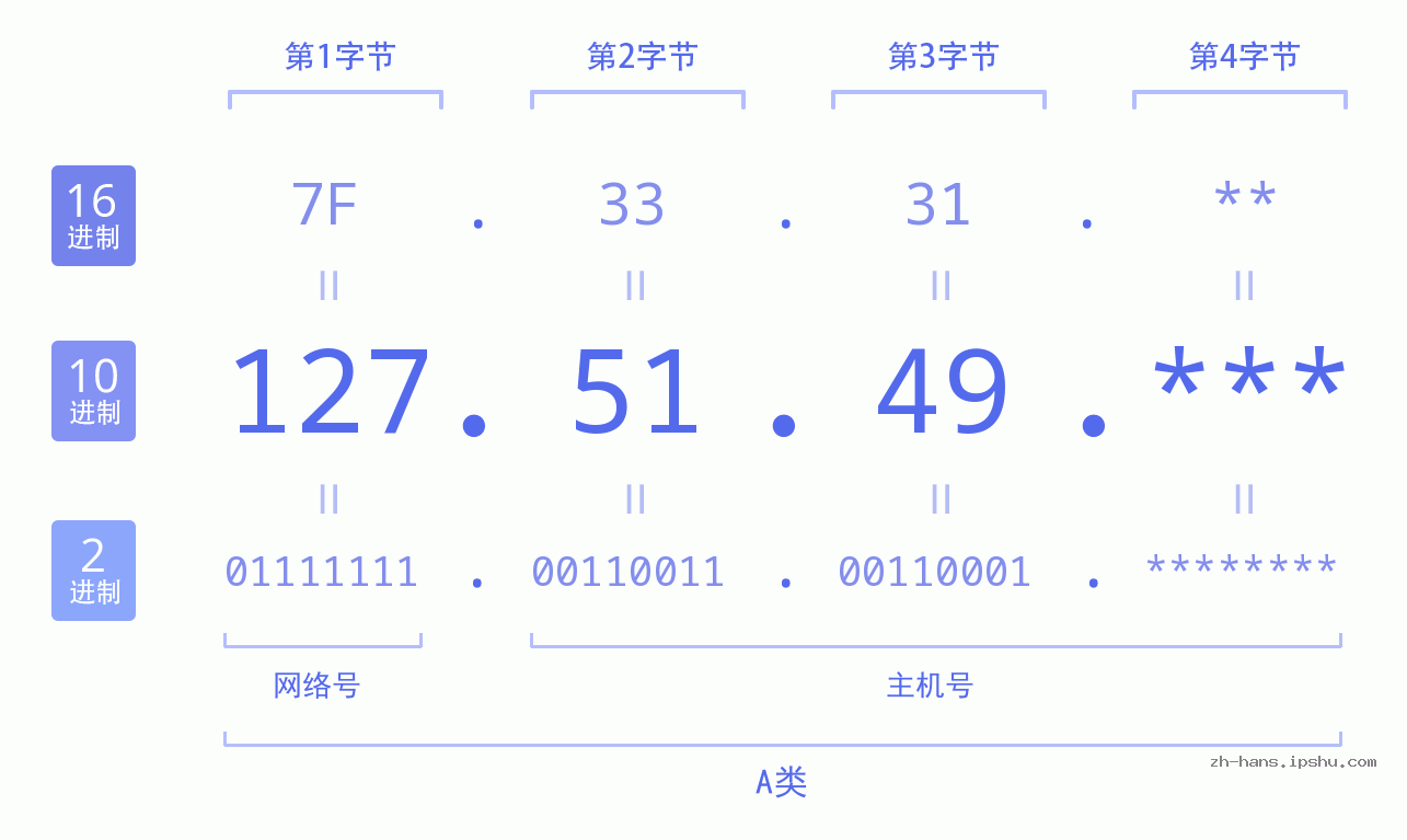 IPv4: 127.51.49 网络类型 网络号 主机号