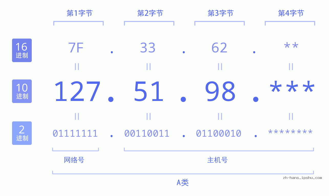IP地址:127.51.98 数据结构图 二进制 十进制 十六进制 IPv4: 127.51.98 网络类型 网络号 主机号