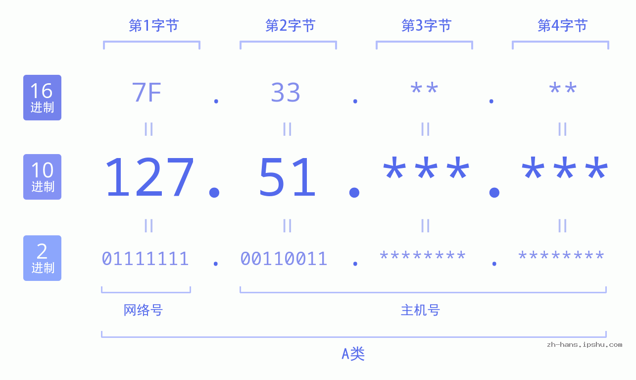 IP地址:127.51 数据结构图 二进制 十进制 十六进制 IPv4: 127.51 网络类型 网络号 主机号