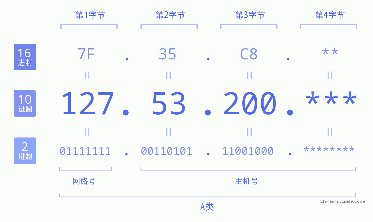 IP地址:127.53.200 数据结构图 二进制 十进制 十六进制 IPv4: 127.53.200 网络类型 网络号 主机号