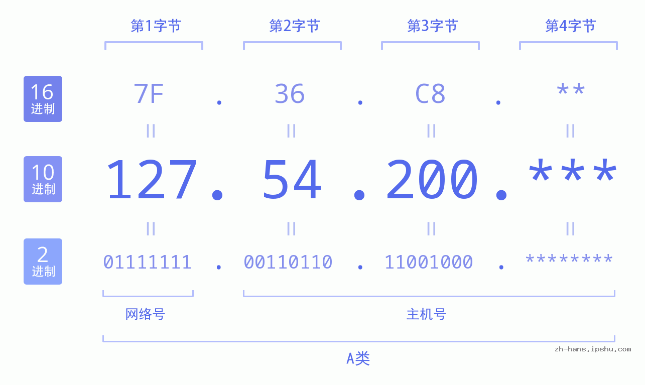 IP地址:127.54.200 数据结构图 二进制 十进制 十六进制 IPv4: 127.54.200 网络类型 网络号 主机号