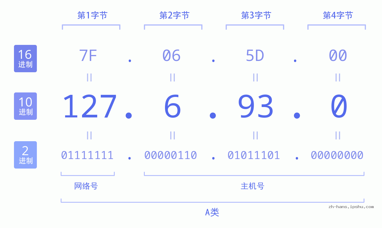 IP地址:127.6.93.0 数据结构图 二进制 十进制 十六进制 IPv4: 127.6.93.0 网络类型 网络号 主机号