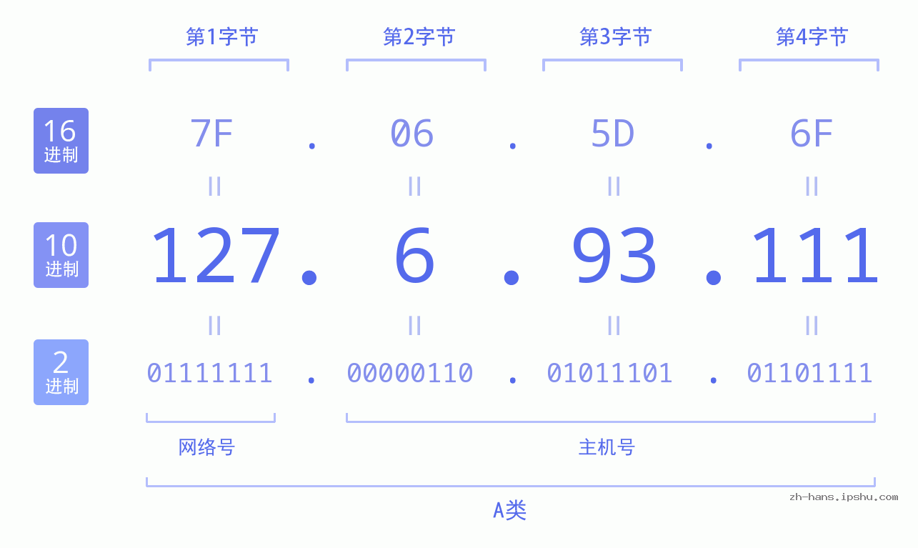 IP地址:127.6.93.111 数据结构图 二进制 十进制 十六进制 IPv4: 127.6.93.111 网络类型 网络号 主机号