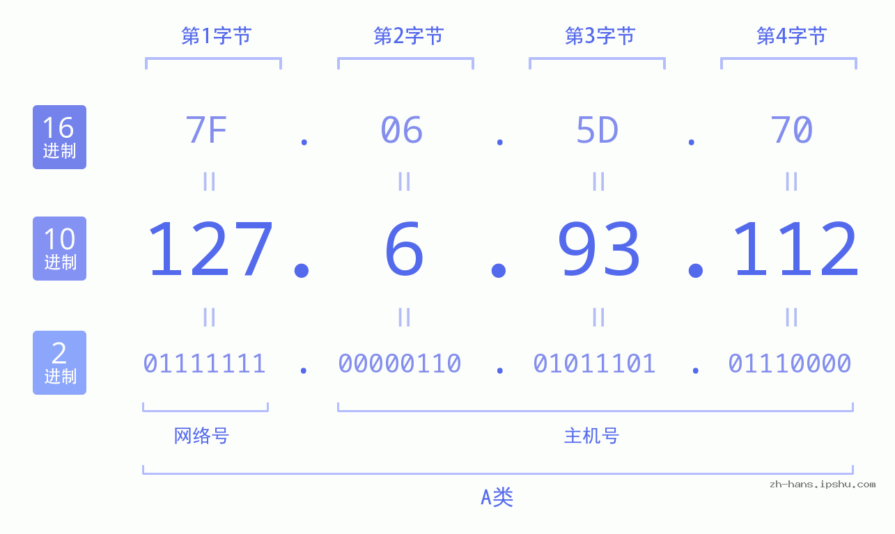IP地址:127.6.93.112 数据结构图 二进制 十进制 十六进制 IPv4: 127.6.93.112 网络类型 网络号 主机号