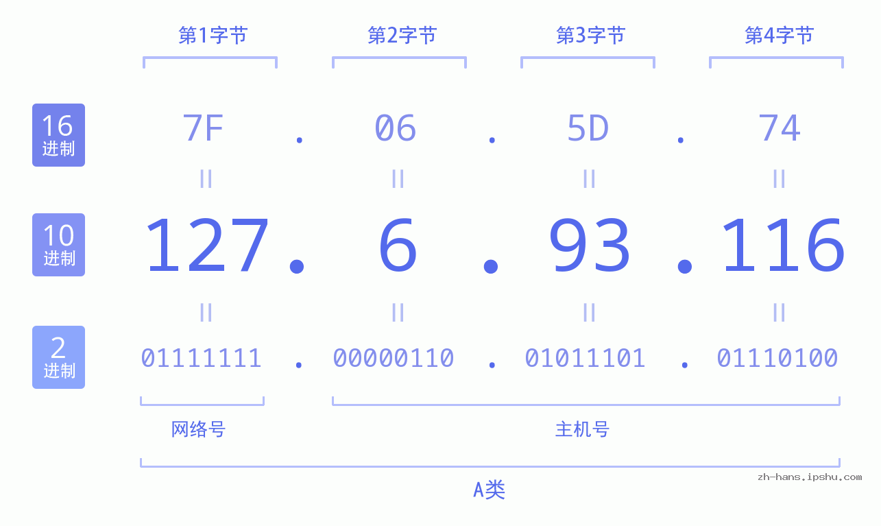 IP地址:127.6.93.116 数据结构图 二进制 十进制 十六进制 IPv4: 127.6.93.116 网络类型 网络号 主机号