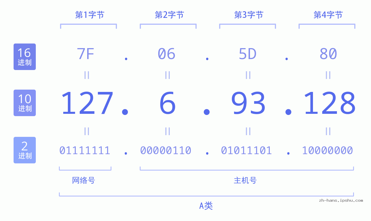 IP地址:127.6.93.128 数据结构图 二进制 十进制 十六进制 IPv4: 127.6.93.128 网络类型 网络号 主机号