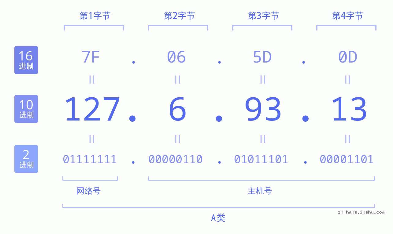 IP地址:127.6.93.13 数据结构图 二进制 十进制 十六进制 IPv4: 127.6.93.13 网络类型 网络号 主机号