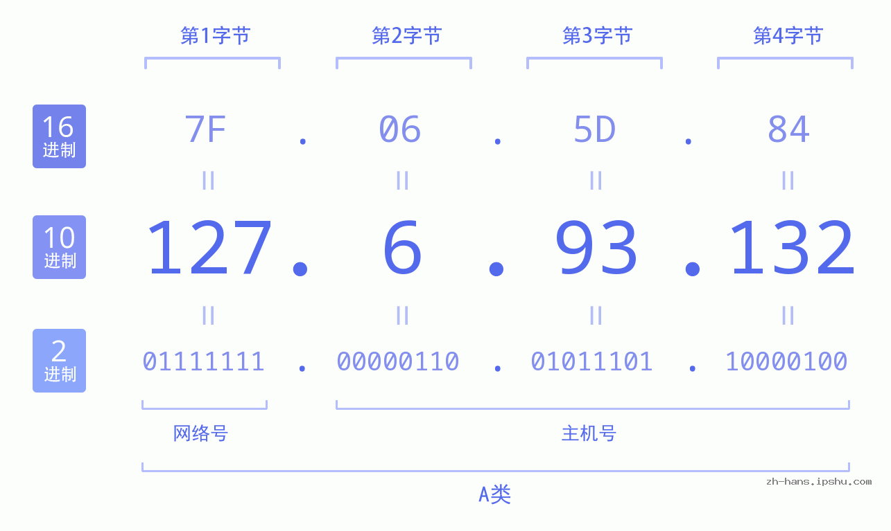 IP地址:127.6.93.132 数据结构图 二进制 十进制 十六进制 IPv4: 127.6.93.132 网络类型 网络号 主机号