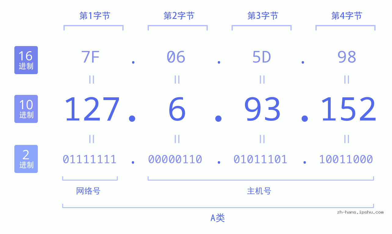 IP地址:127.6.93.152 数据结构图 二进制 十进制 十六进制 IPv4: 127.6.93.152 网络类型 网络号 主机号