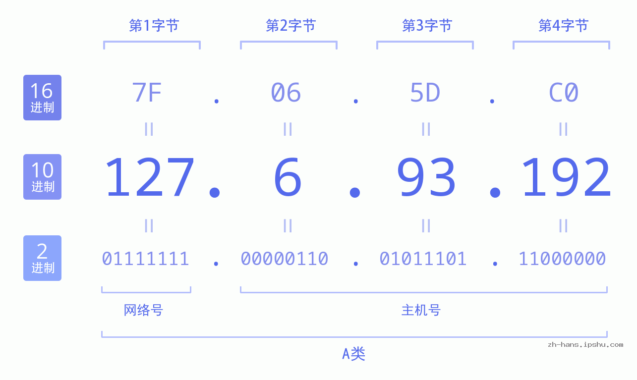 IP地址:127.6.93.192 数据结构图 二进制 十进制 十六进制 IPv4: 127.6.93.192 网络类型 网络号 主机号