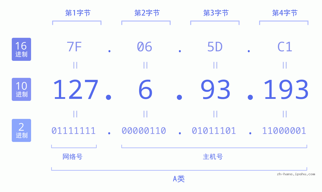 IP地址:127.6.93.193 数据结构图 二进制 十进制 十六进制 IPv4: 127.6.93.193 网络类型 网络号 主机号