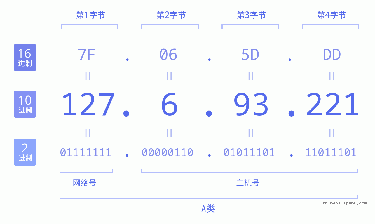 IP地址:127.6.93.221 数据结构图 二进制 十进制 十六进制 IPv4: 127.6.93.221 网络类型 网络号 主机号
