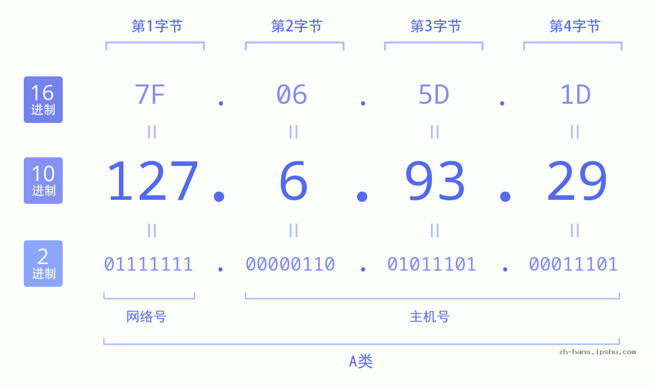 IP地址:127.6.93.29 数据结构图 二进制 十进制 十六进制 IPv4: 127.6.93.29 网络类型 网络号 主机号