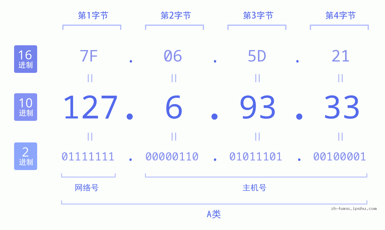 IP地址:127.6.93.33 数据结构图 二进制 十进制 十六进制 IPv4: 127.6.93.33 网络类型 网络号 主机号