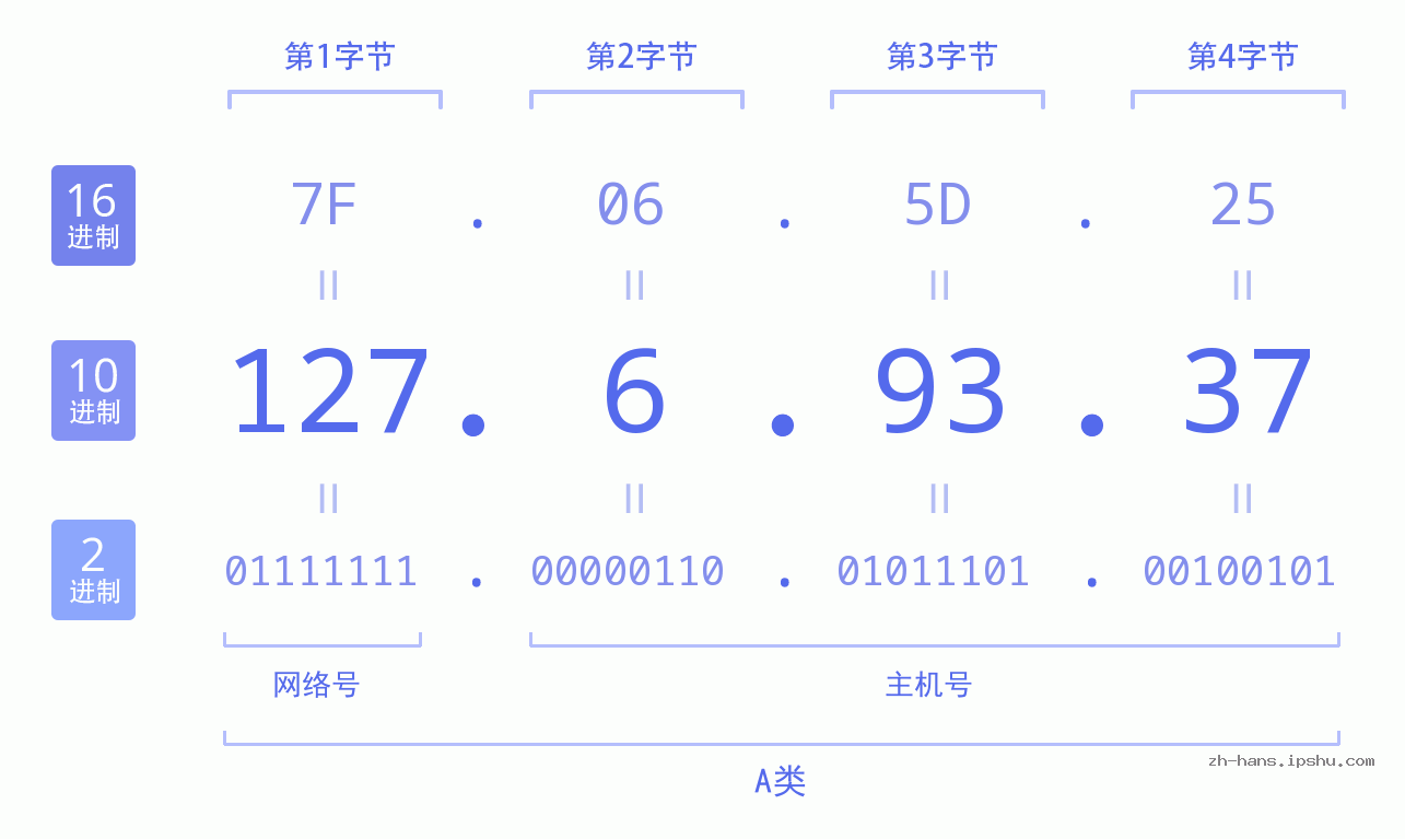 IP地址:127.6.93.37 数据结构图 二进制 十进制 十六进制 IPv4: 127.6.93.37 网络类型 网络号 主机号