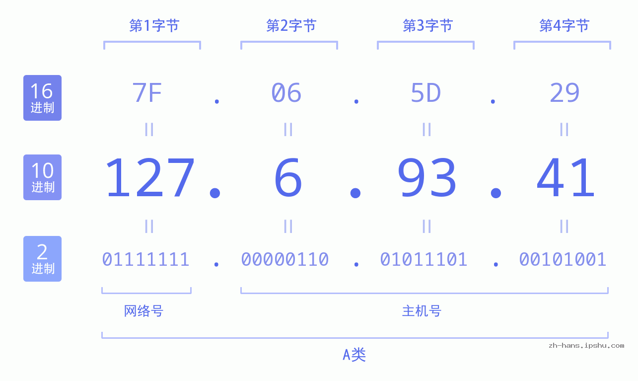 IP地址:127.6.93.41 数据结构图 二进制 十进制 十六进制 IPv4: 127.6.93.41 网络类型 网络号 主机号