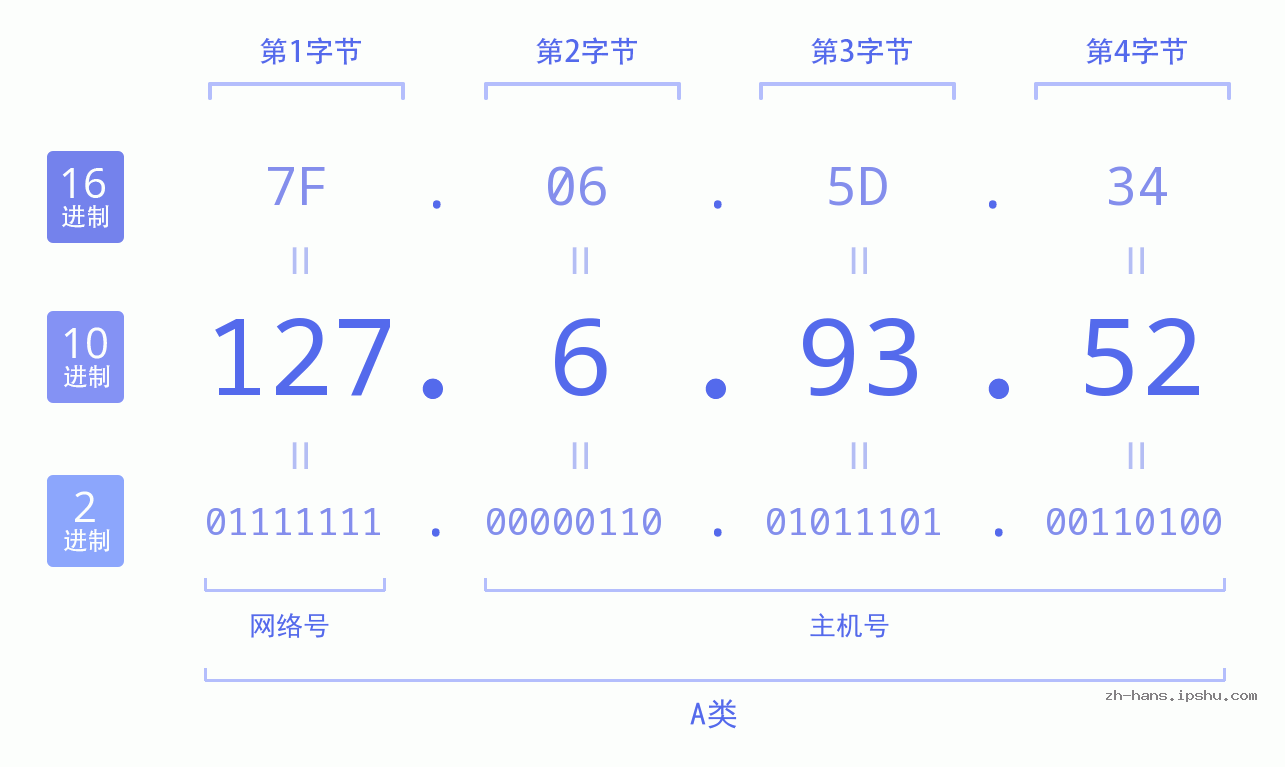 IP地址:127.6.93.52 数据结构图 二进制 十进制 十六进制 IPv4: 127.6.93.52 网络类型 网络号 主机号