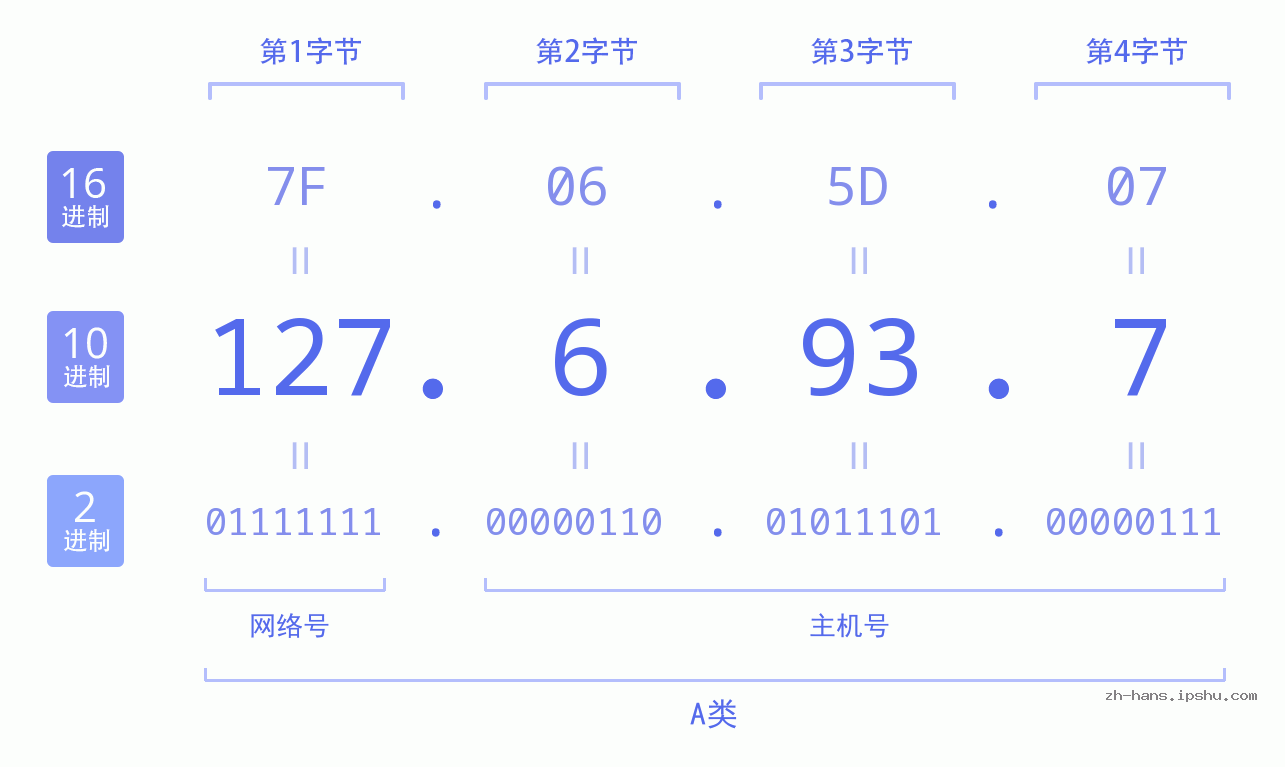 IP地址:127.6.93.7 数据结构图 二进制 十进制 十六进制 IPv4: 127.6.93.7 网络类型 网络号 主机号