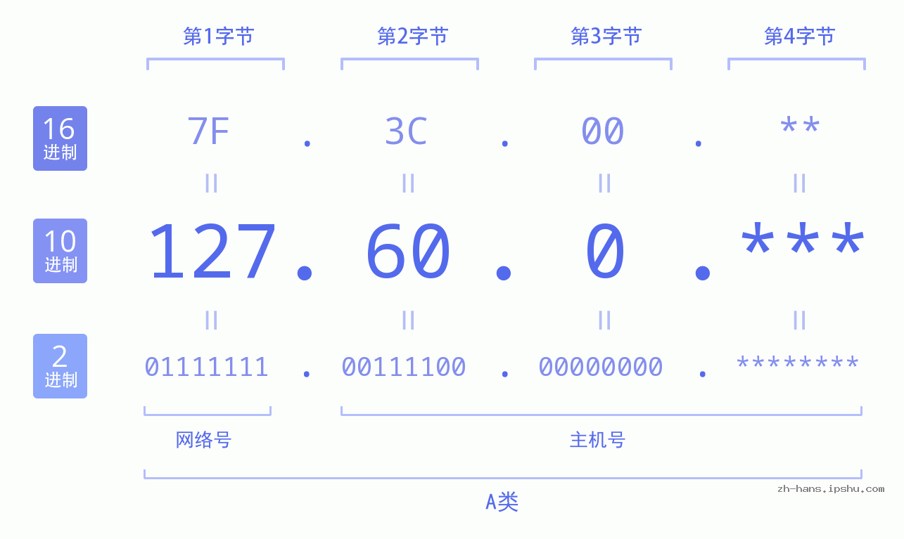 IP地址:127.60.0 数据结构图 二进制 十进制 十六进制 IPv4: 127.60.0 网络类型 网络号 主机号