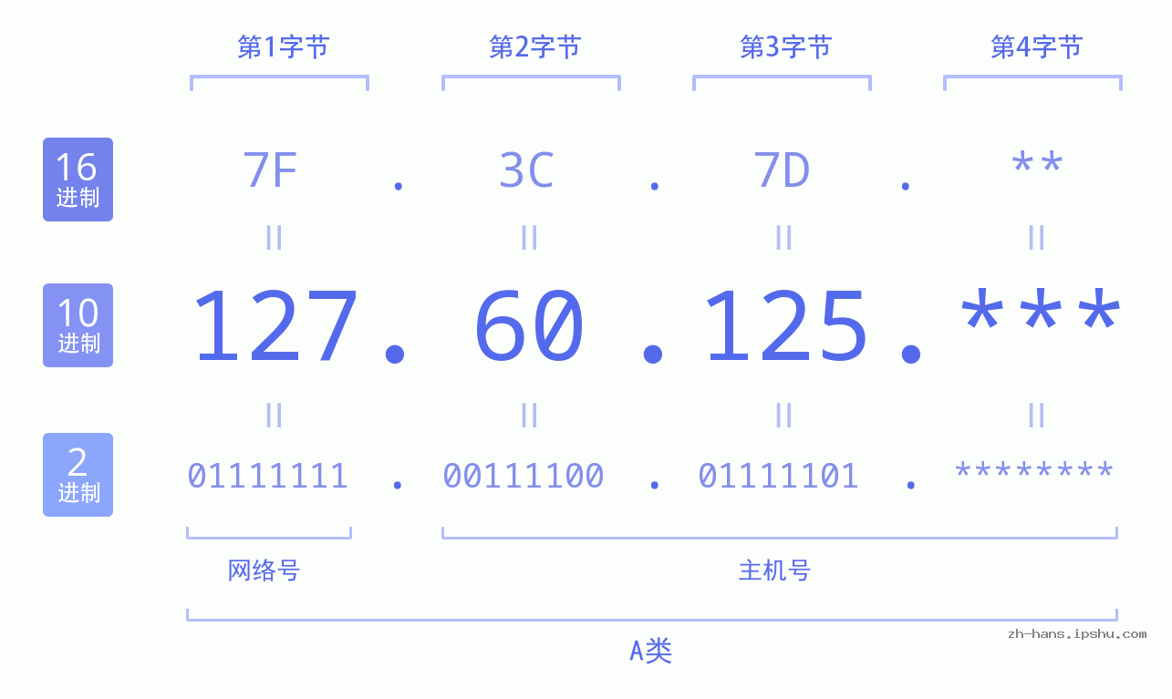 IP地址:127.60.125 数据结构图 二进制 十进制 十六进制 IPv4: 127.60.125 网络类型 网络号 主机号
