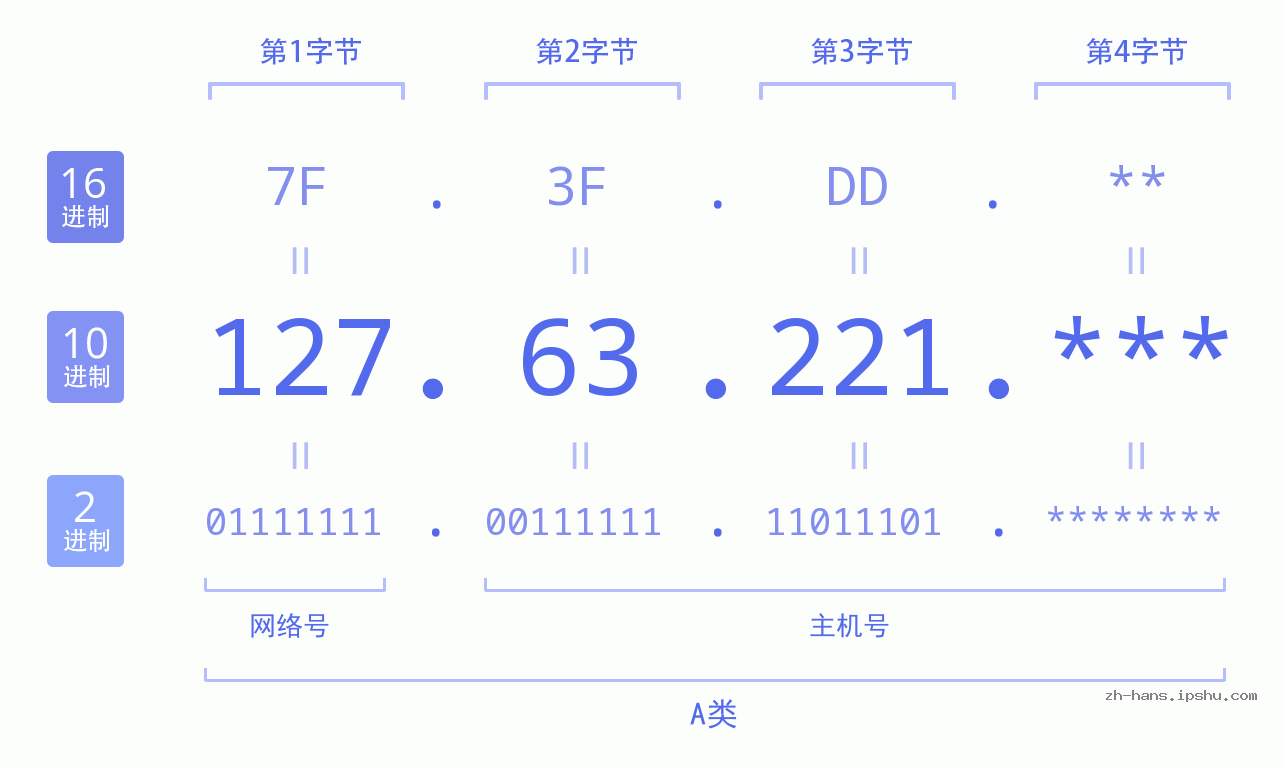 IP地址:127.63.221 数据结构图 二进制 十进制 十六进制 IPv4: 127.63.221 网络类型 网络号 主机号