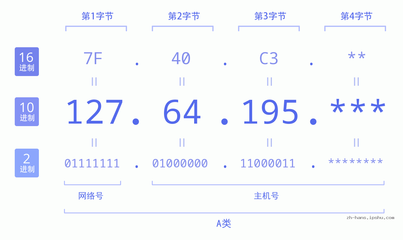 IPv4: 127.64.195 网络类型 网络号 主机号