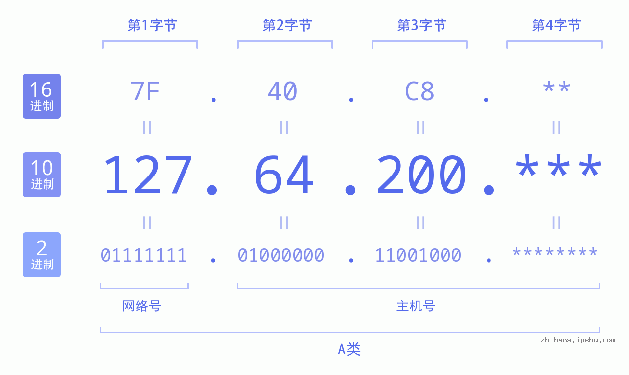 IP地址:127.64.200 数据结构图 二进制 十进制 十六进制 IPv4: 127.64.200 网络类型 网络号 主机号