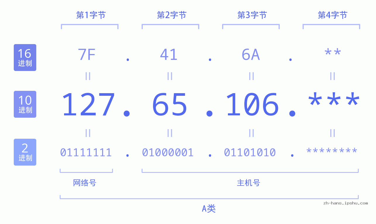 IP地址:127.65.106 数据结构图 二进制 十进制 十六进制 IPv4: 127.65.106 网络类型 网络号 主机号