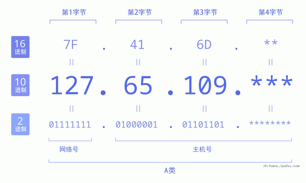 IP地址:127.65.109 数据结构图 二进制 十进制 十六进制 IPv4: 127.65.109 网络类型 网络号 主机号