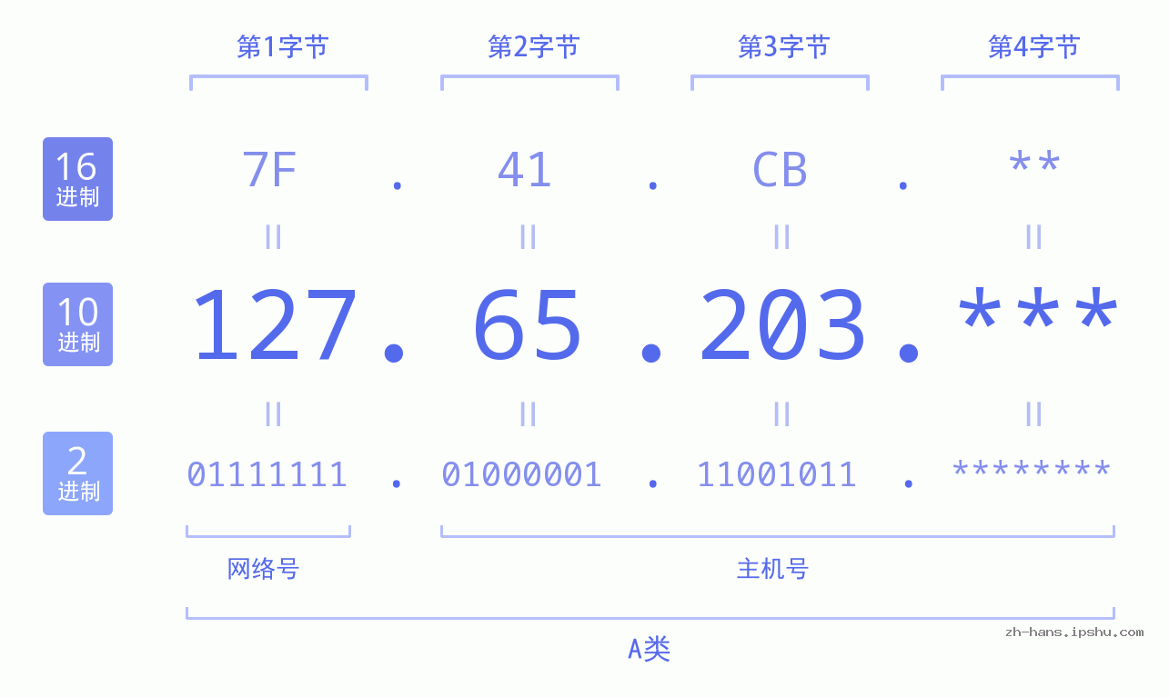 IP地址:127.65.203 数据结构图 二进制 十进制 十六进制 IPv4: 127.65.203 网络类型 网络号 主机号