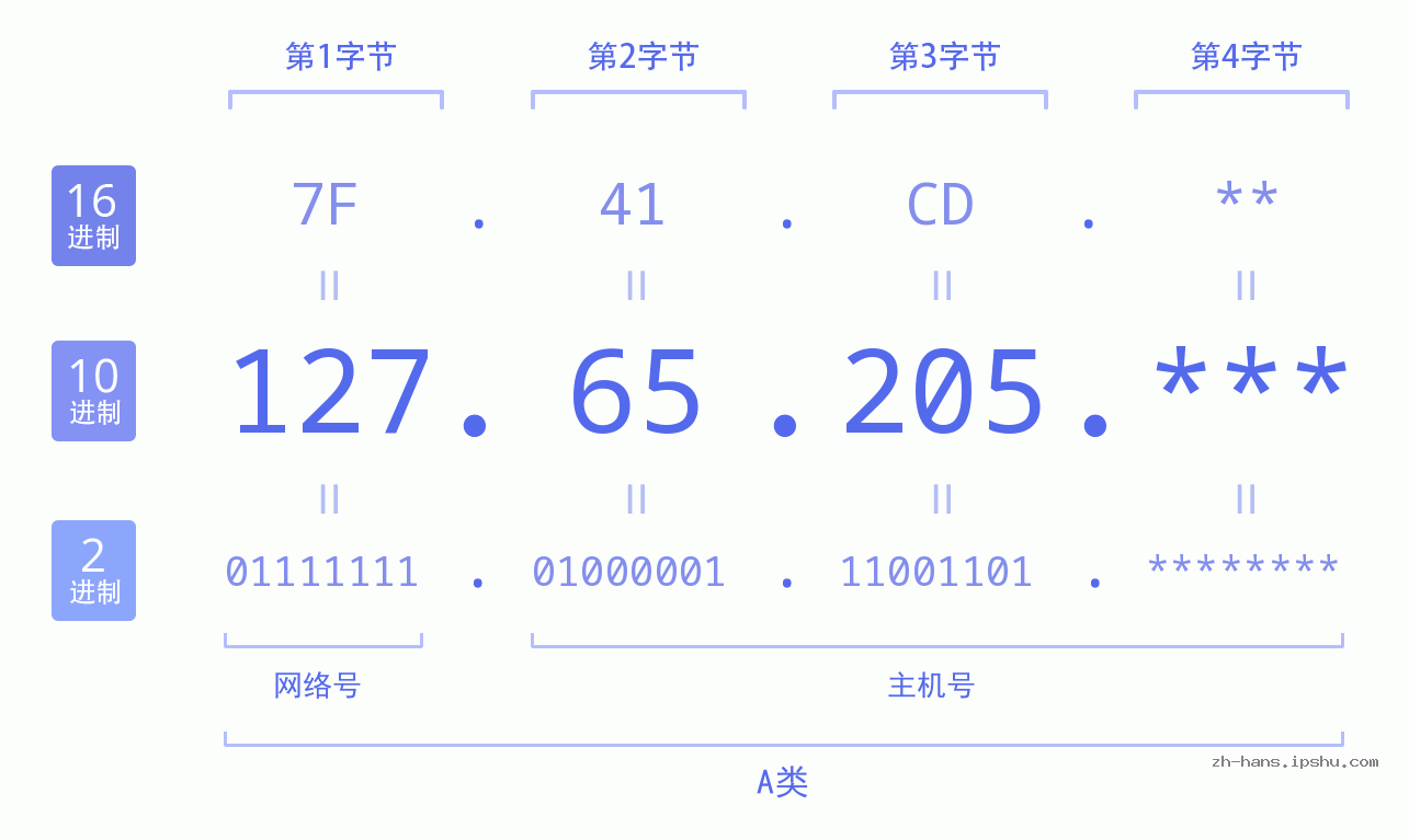 IP地址:127.65.205 数据结构图 二进制 十进制 十六进制 IPv4: 127.65.205 网络类型 网络号 主机号