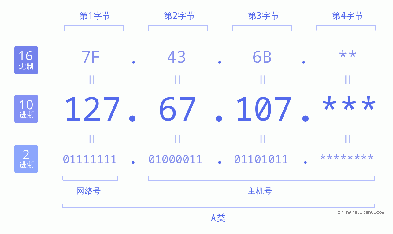 IP地址:127.67.107 数据结构图 二进制 十进制 十六进制 IPv4: 127.67.107 网络类型 网络号 主机号