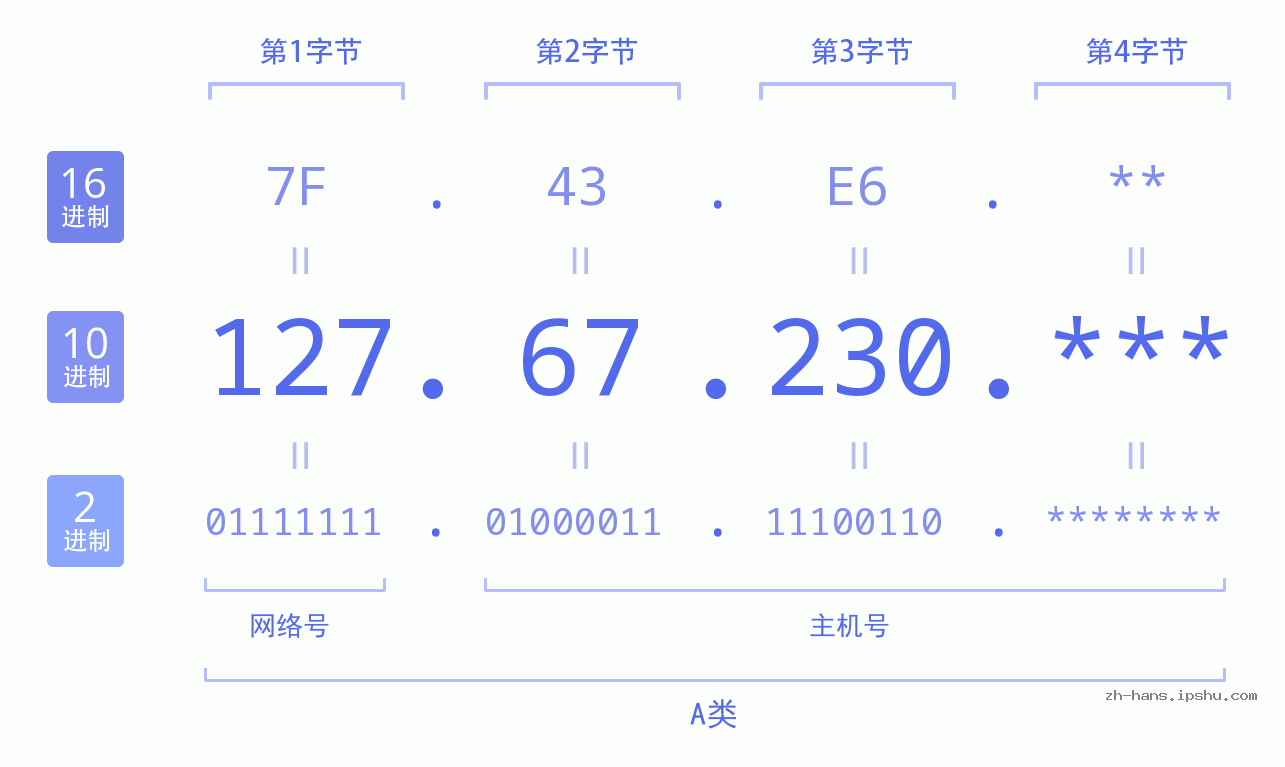 IP地址:127.67.230 数据结构图 二进制 十进制 十六进制 IPv4: 127.67.230 网络类型 网络号 主机号