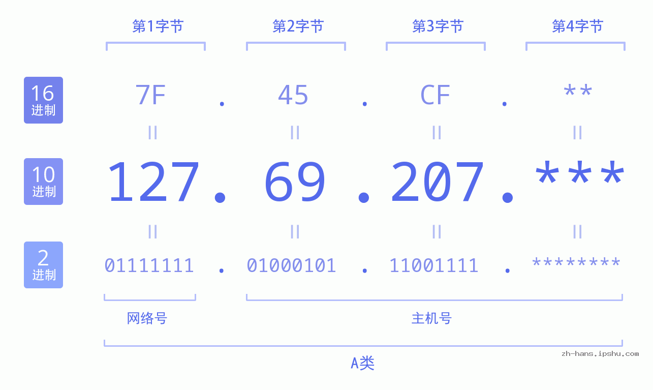 IP地址:127.69.207 数据结构图 二进制 十进制 十六进制 IPv4: 127.69.207 网络类型 网络号 主机号